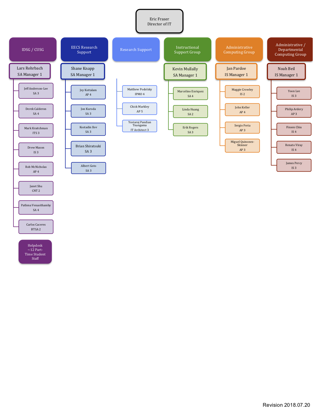 EECS Instructional Support Org Chart